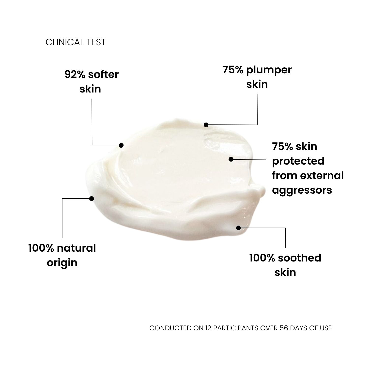 LIA Cosmétiques Comfort++ Face Cream texture with clinical test results – proven hydration, plumping, and skin protection.